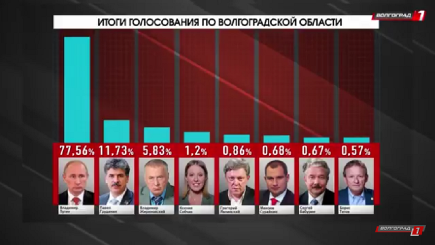 Выборы Президента Российской Федерации состоялись